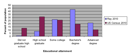 Educational attainment