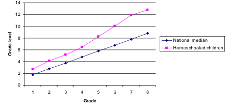 Grade level