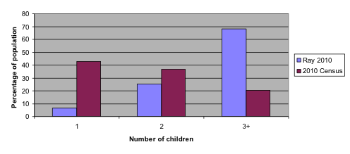 Number of children