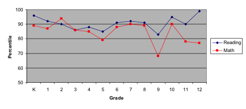 grade 1