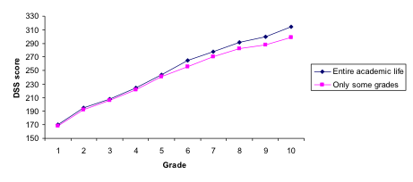 grade level 2
