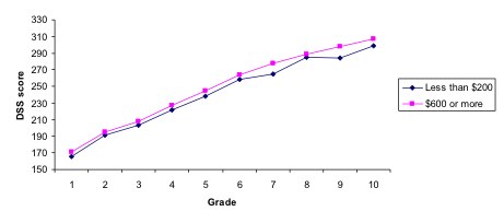 grade level 3
