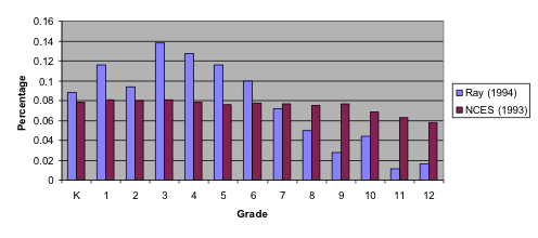 percentage