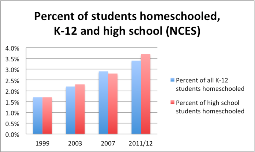 should-we-be-concerned-about-low-homeschool-sat-taking-coalition-for